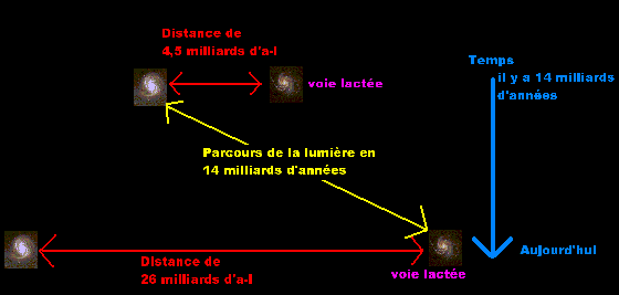 effet de l'expansion de l'univers